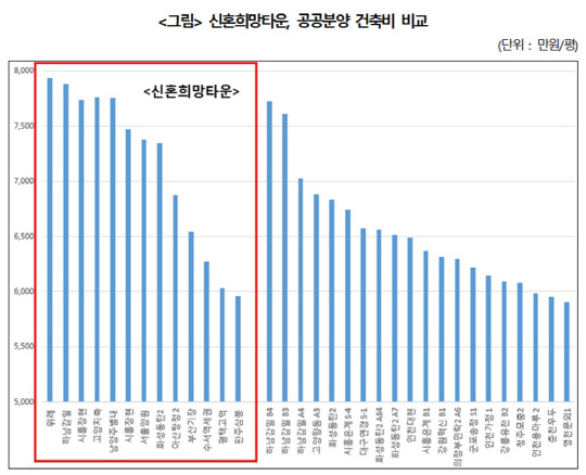 신혼희망타운, 공공분양 건축비 비교 그래프.<정동영 의원실 제공>
